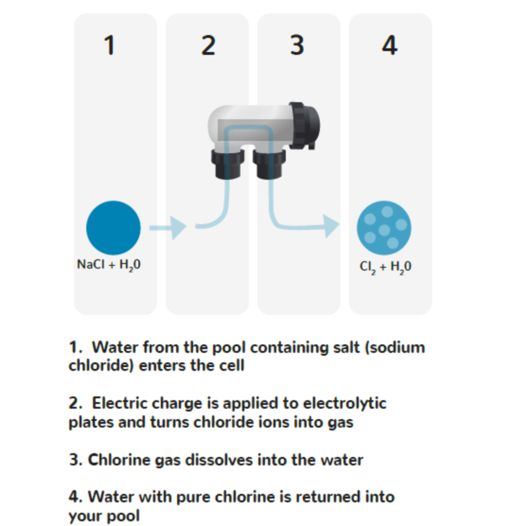 how does salt water pool work